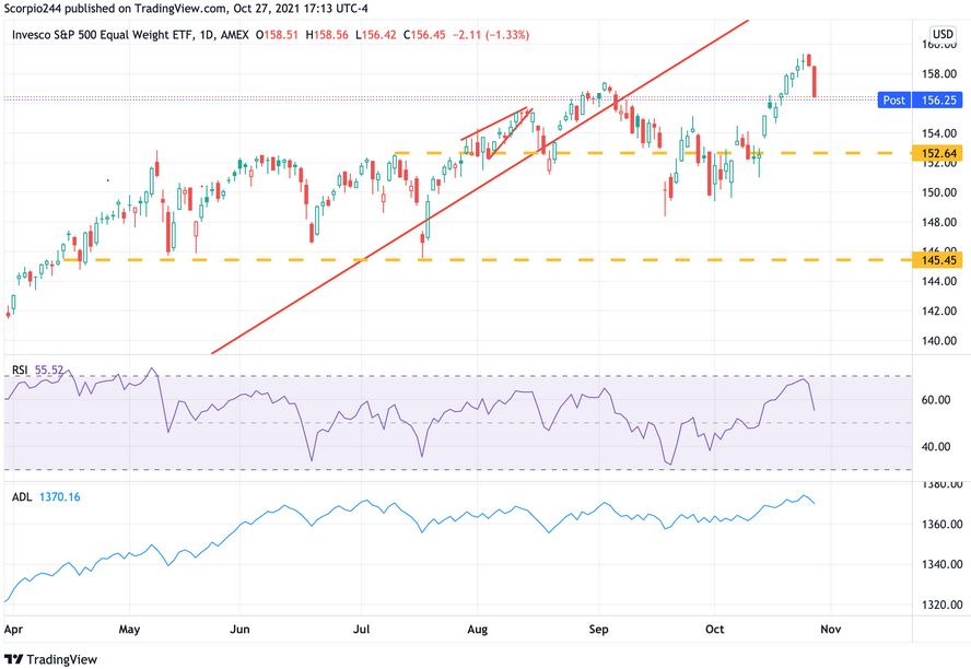 RSP Daily Chart