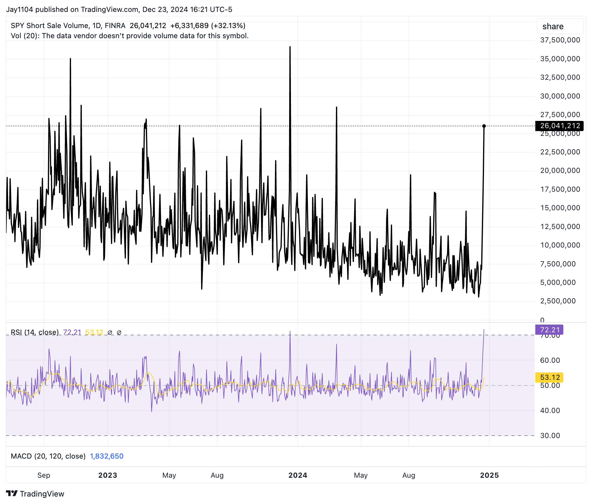 SPY Short Volume-Daily Chart