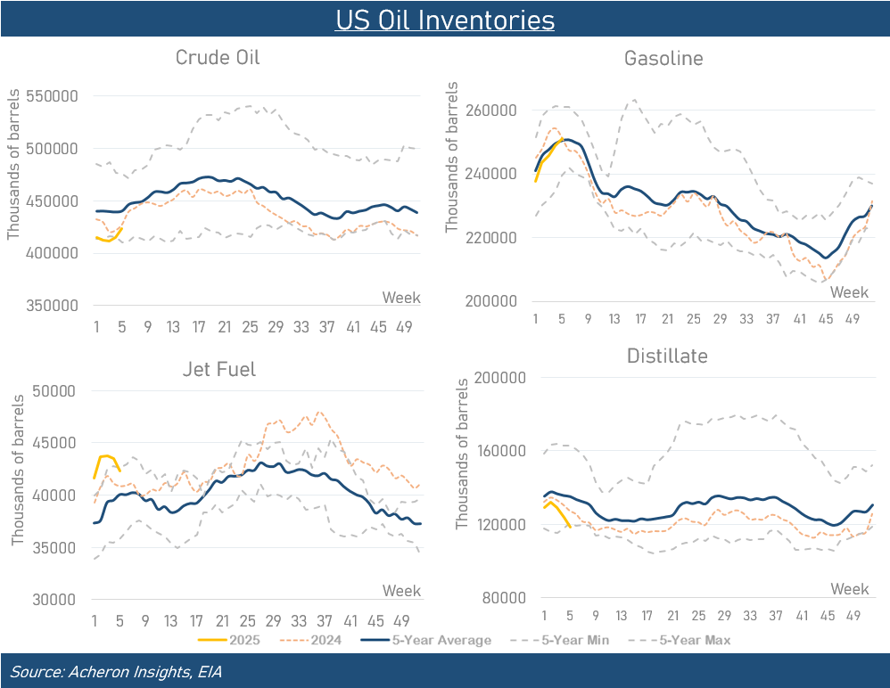 US Oil Inventories