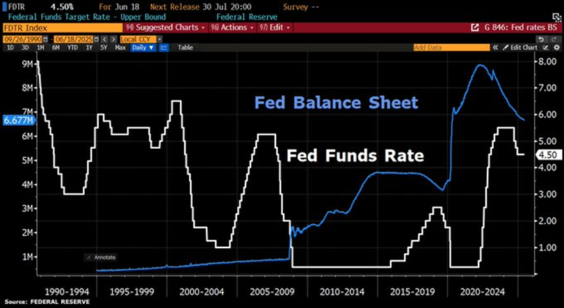 Fed Funds Target Rate