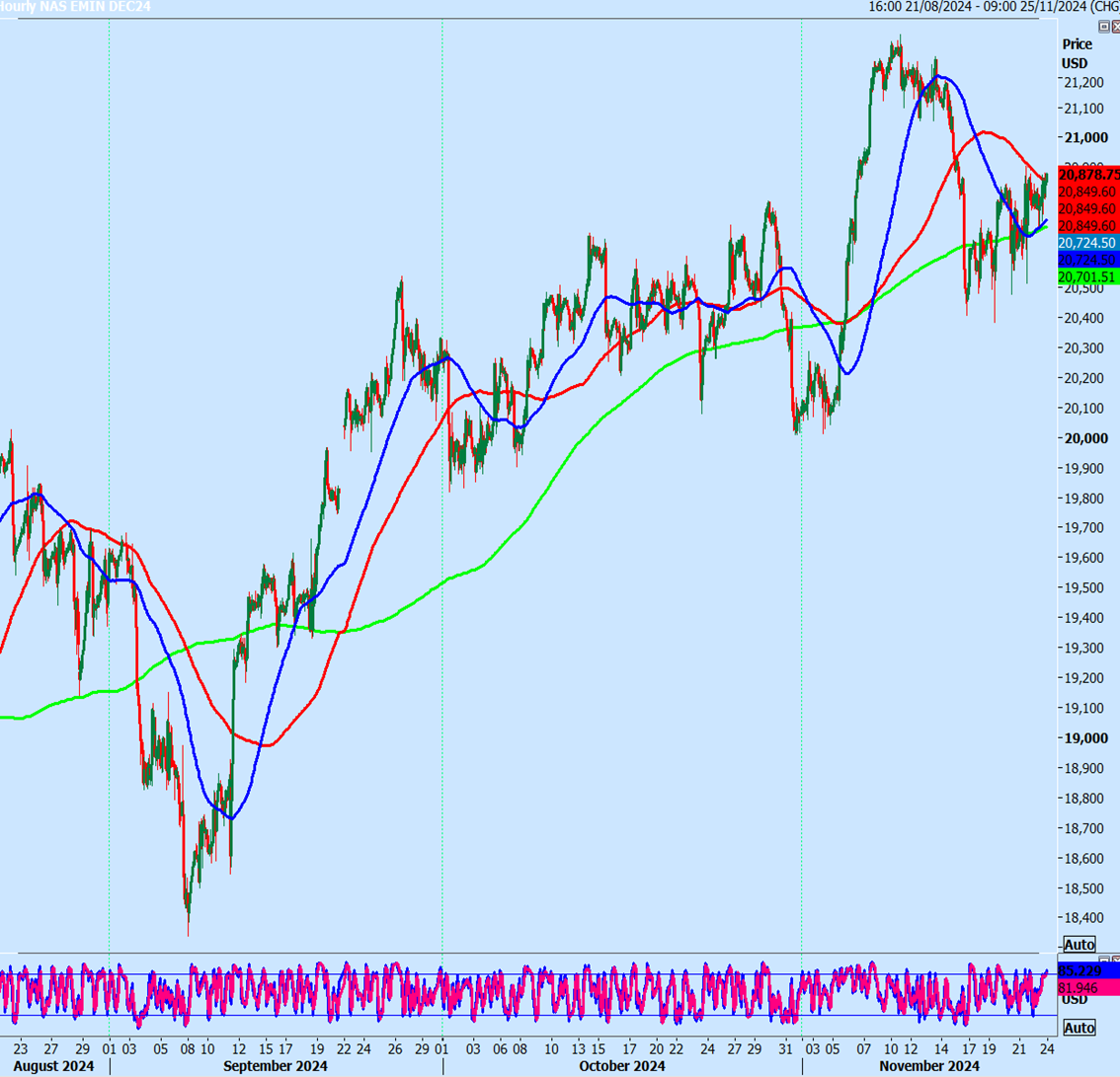 Nasdaq Futures Hourly Chart