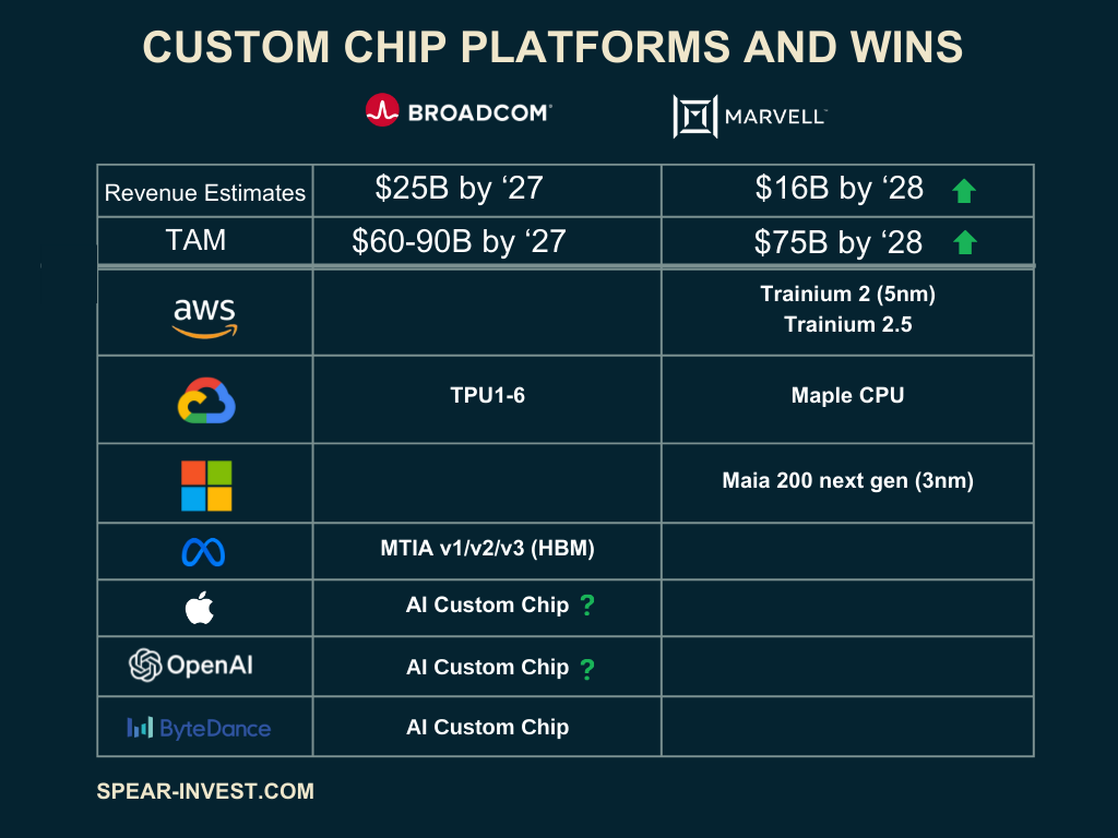 Custom Chip Platforms and Wins