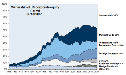 Ownership Of US Corporate Equities
