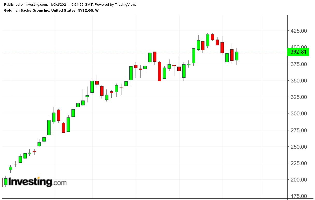 GS Haftalık Grafik TTM