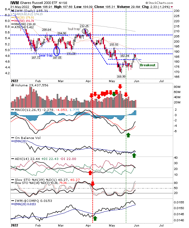 IWM Daily Chart