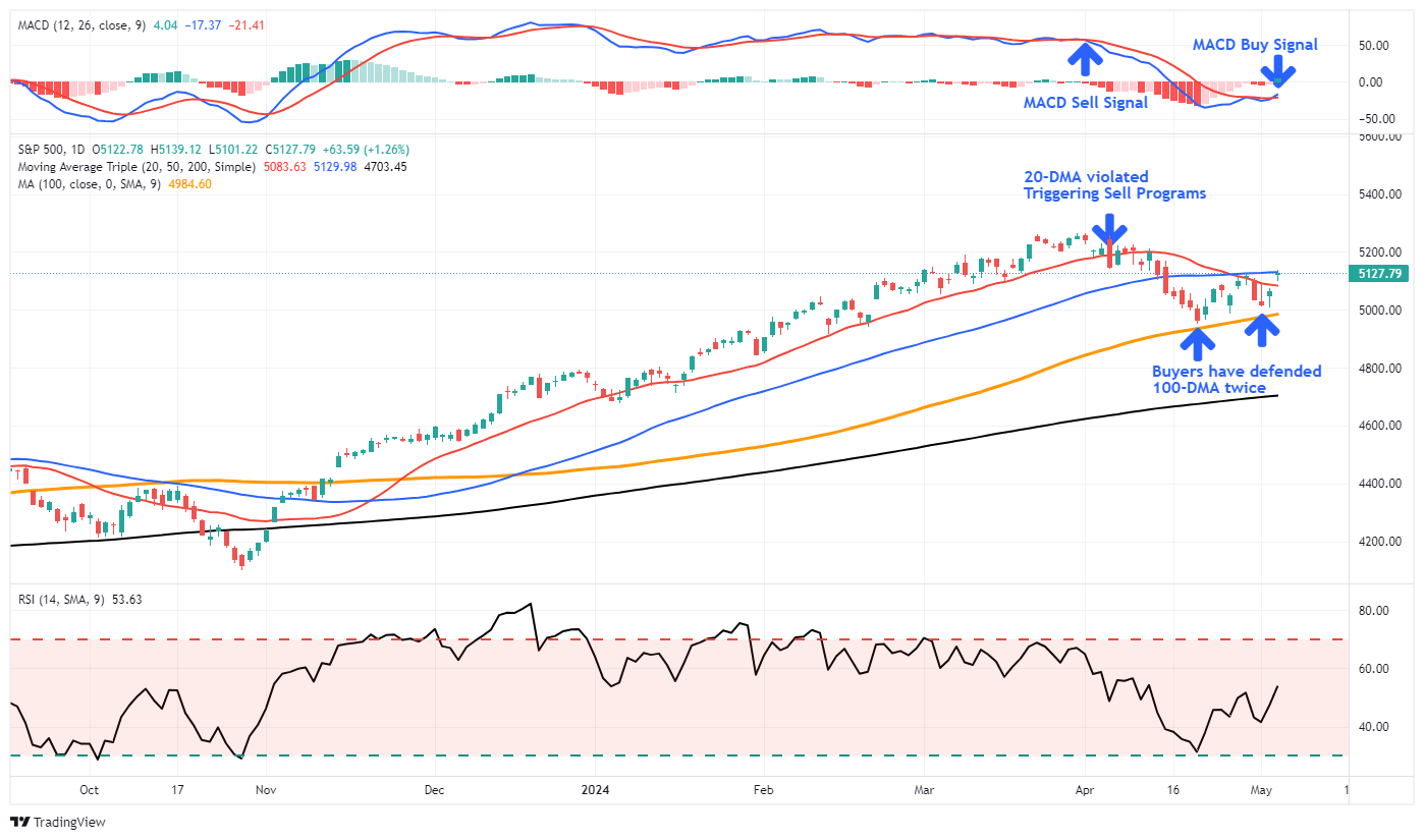 S&P 500 — дневной график