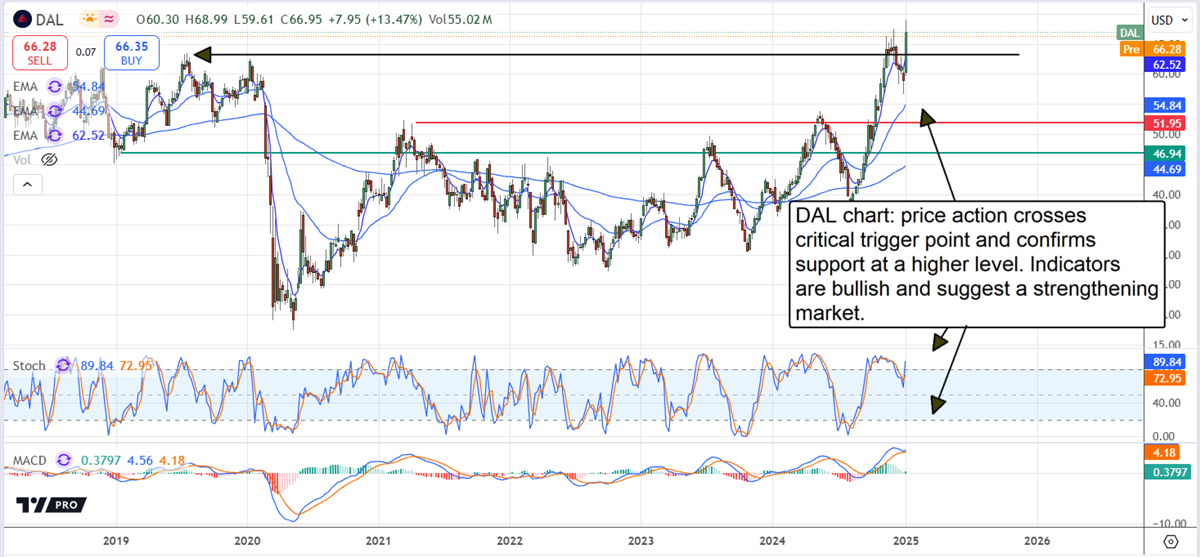 Delta Airlines Price Chart