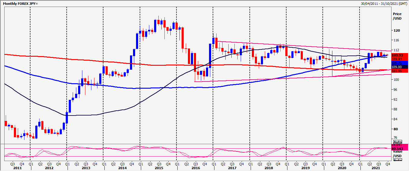 JPY Chart