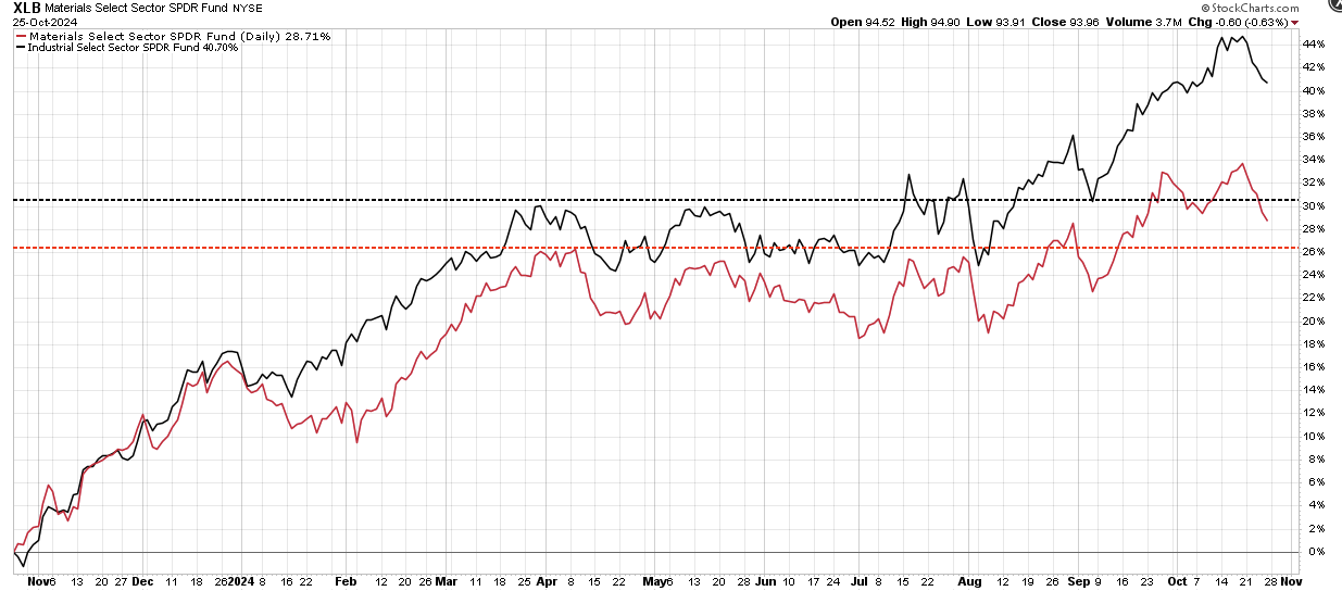 XLB-Daily Chart