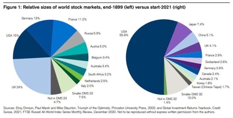 Relative Size Of World Stock Markets