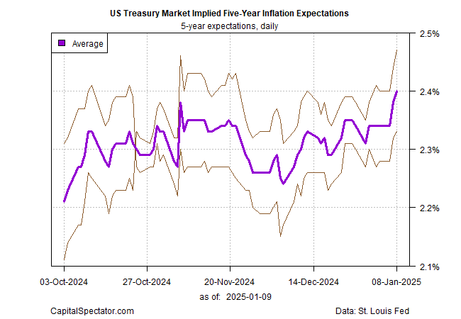 US 5-Year Inflation Expectations