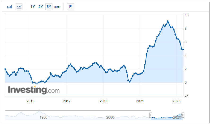 US CPI Chart