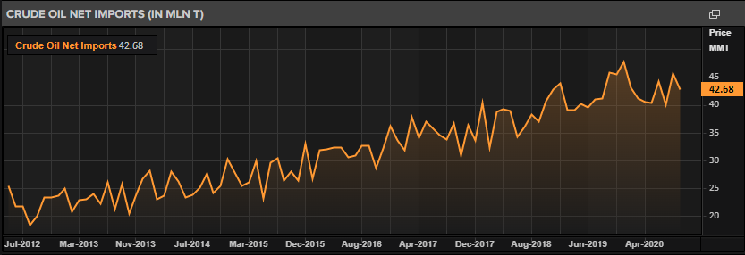 Crude Oil Net Imports