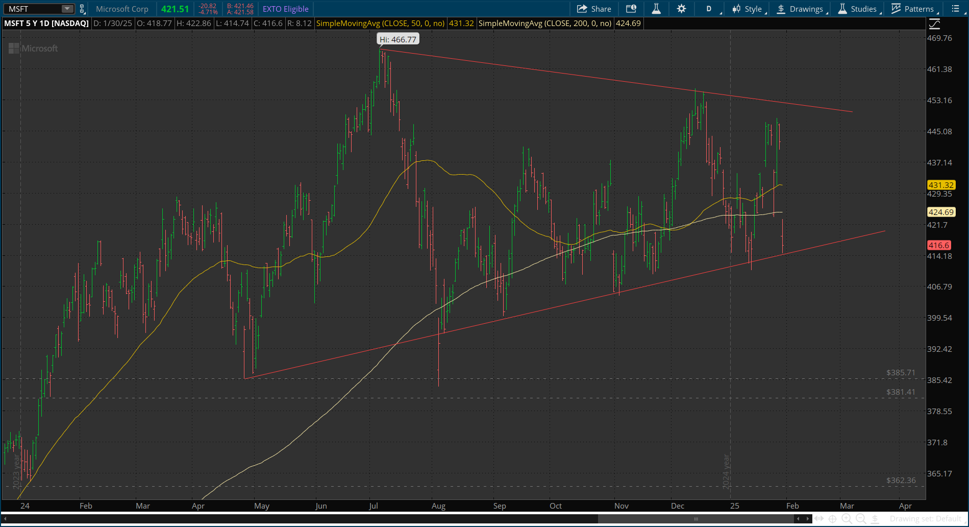 MSFT Price - Daily Chart