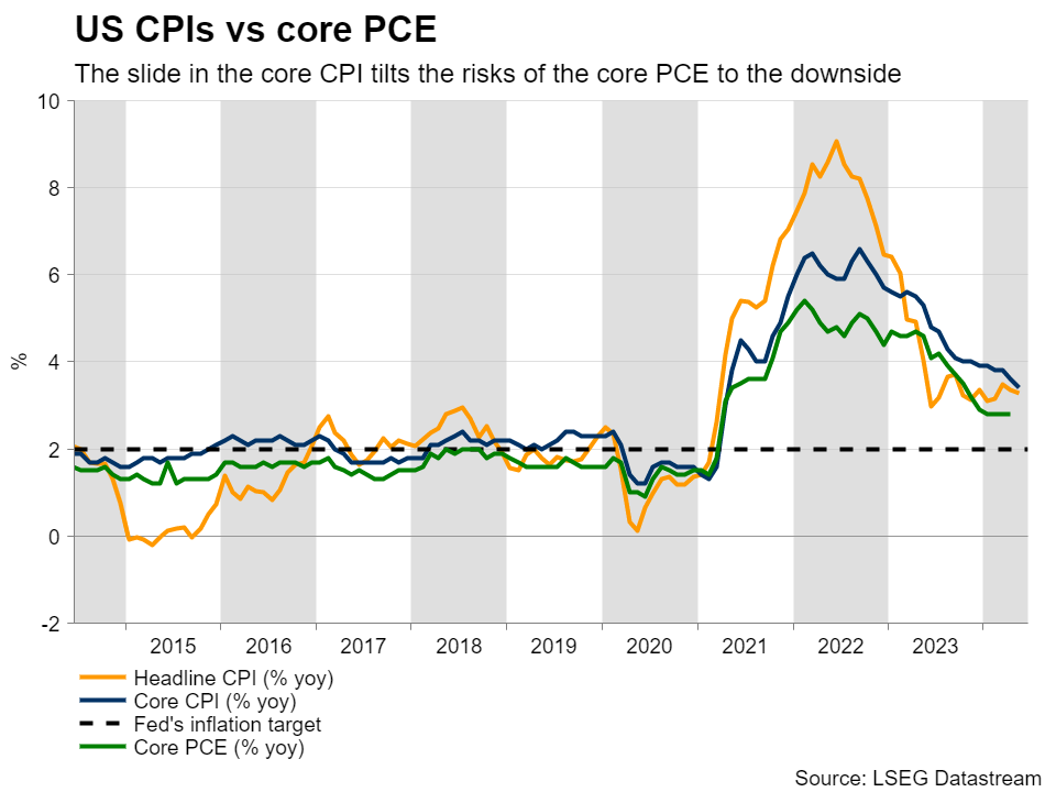 US CPI vs Core PCE