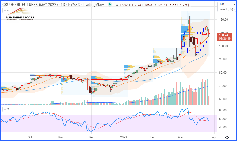 Crude Oil Daily Chart.