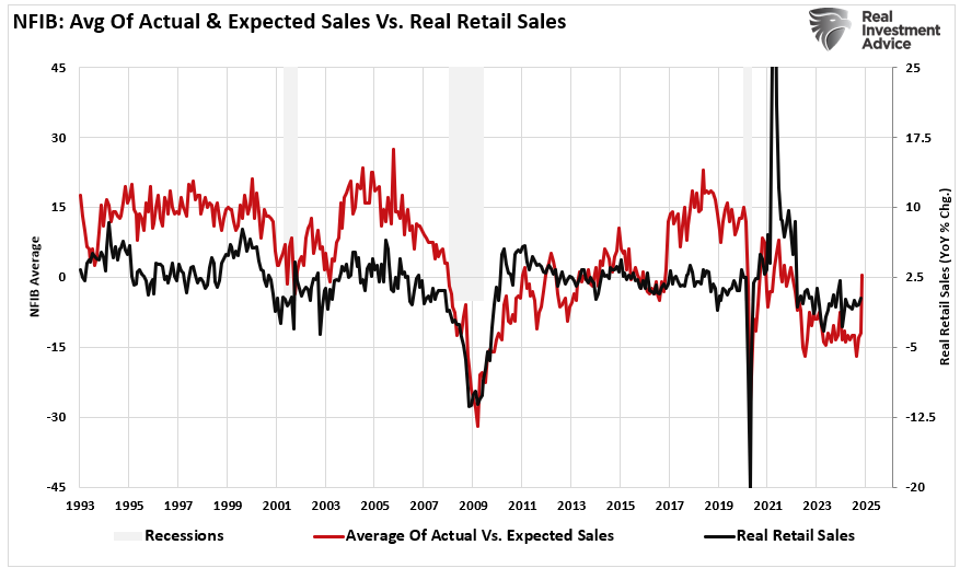 NFIB-Avg. Actual and Expected Sales vs Real Retail Sales