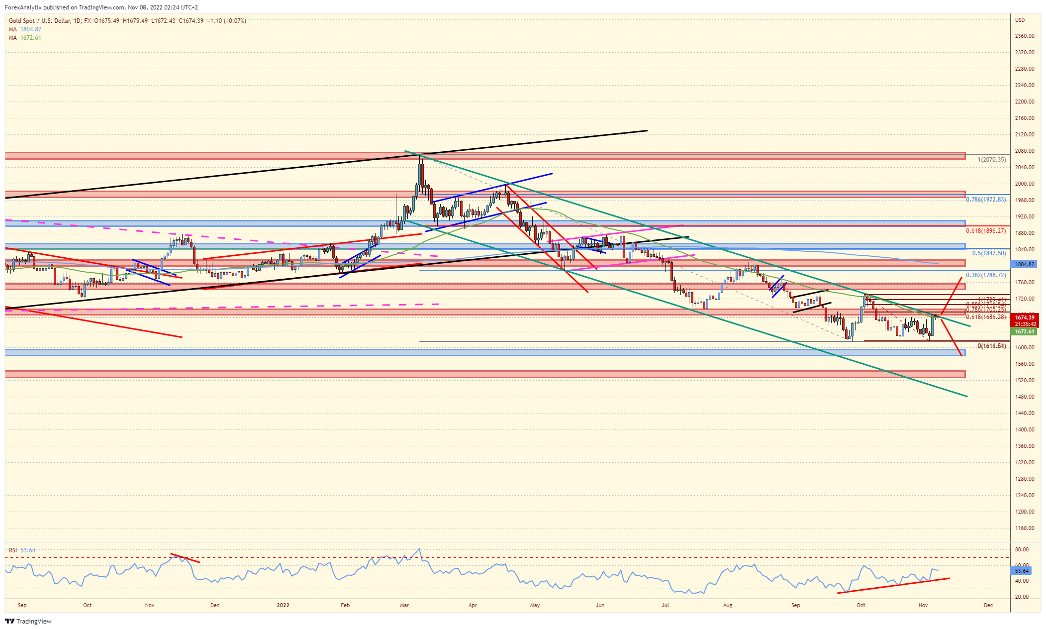 XAU/USD Chart