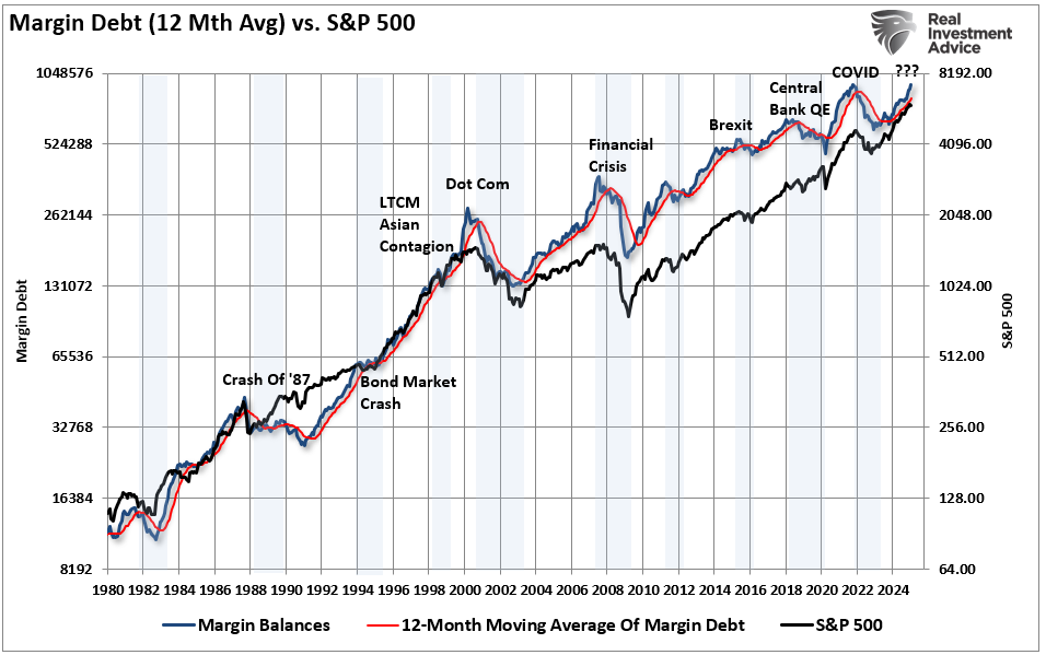 Margin Debt 12-Month Avg vs S&P 500