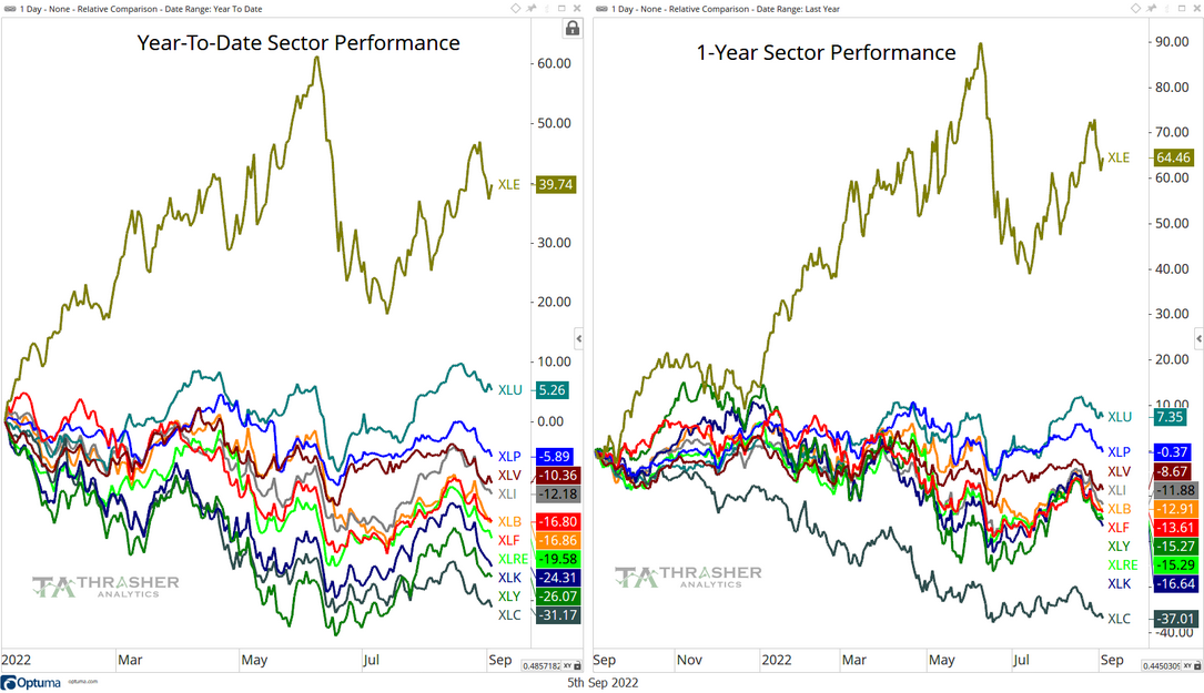 Sector Performance