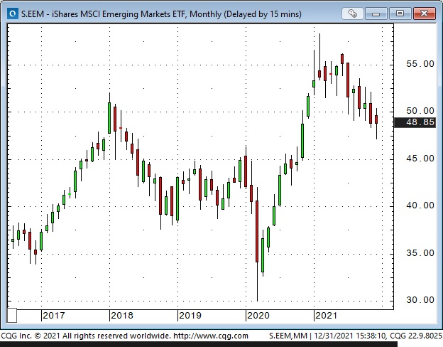 iShares Emerging Markets ETF Chart