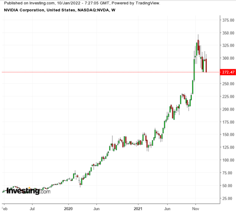 NVDA W1 2019-2022