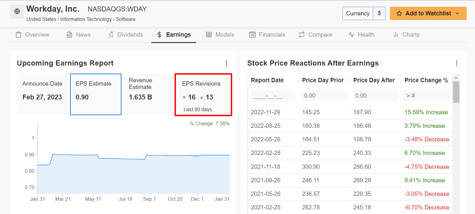 WDAY Earnings Forecast