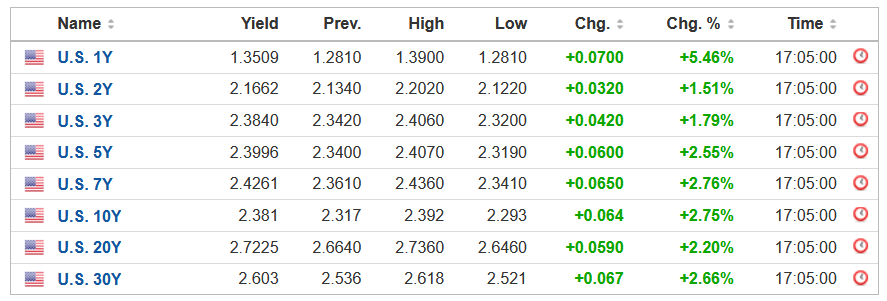 US Treasury Yields