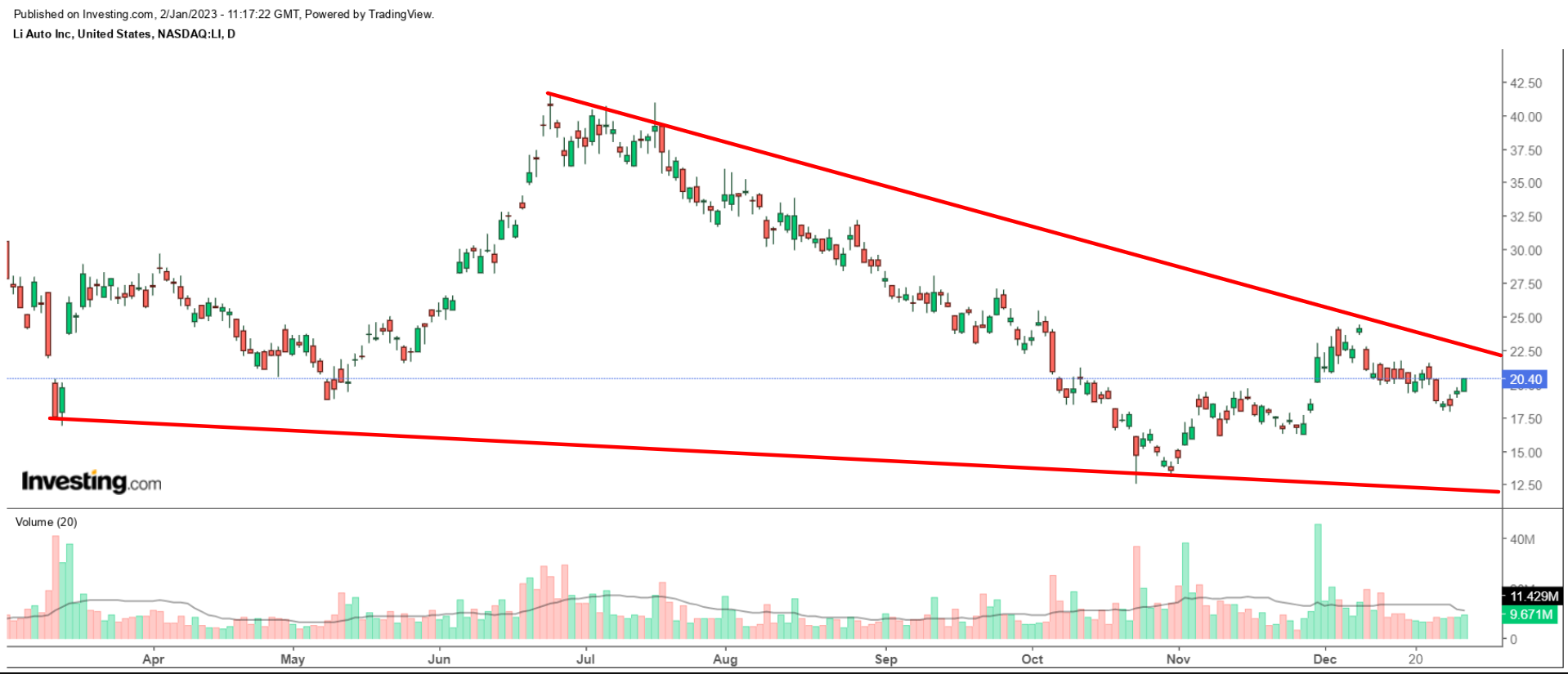 LI Daily Chart