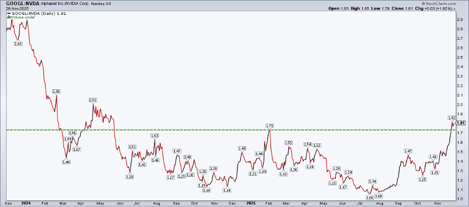 Google-Nvidia Daily Chart