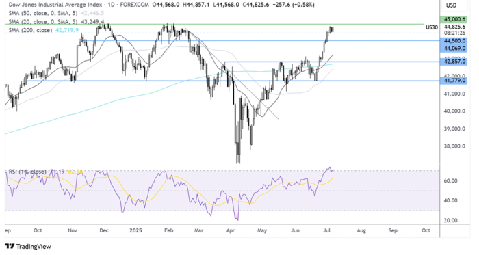 Dow Jones-Daily Chart