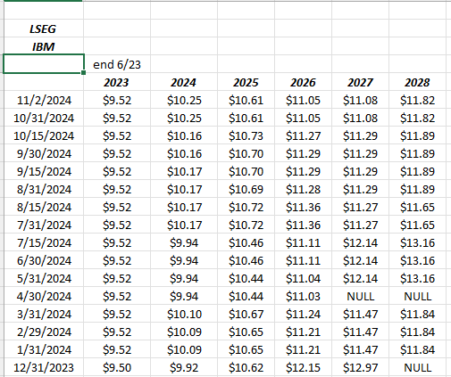 IBM EPS Estimate Revisions