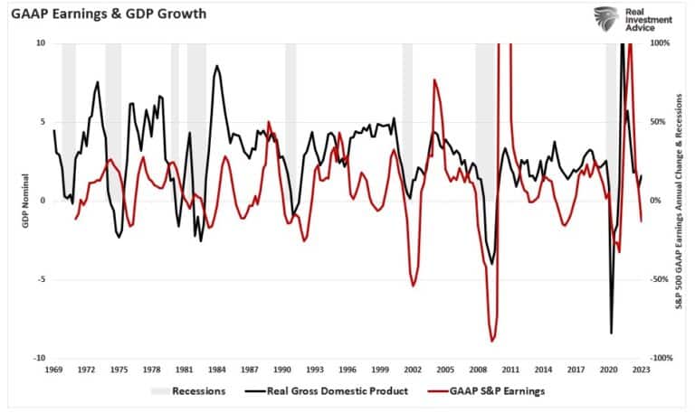 Real GDP vs GAAP Earnings
