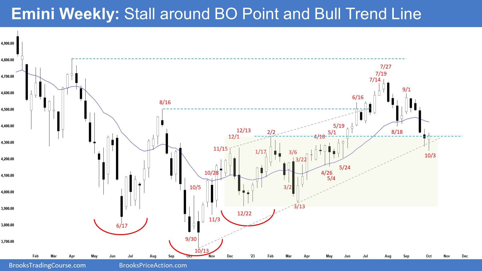 S&P 500 Emini-Weekly Chart