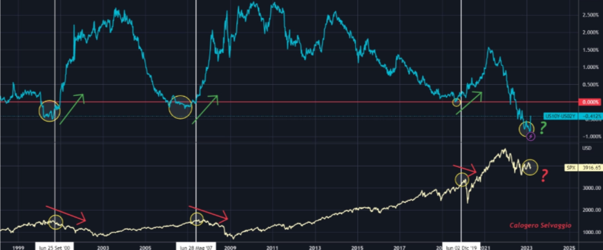 US10Y-US02Y Vs. S&P 500