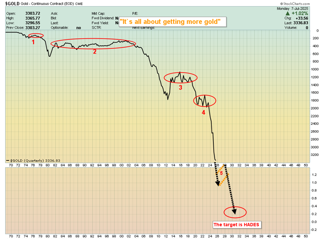 Death Spiral Against Gold