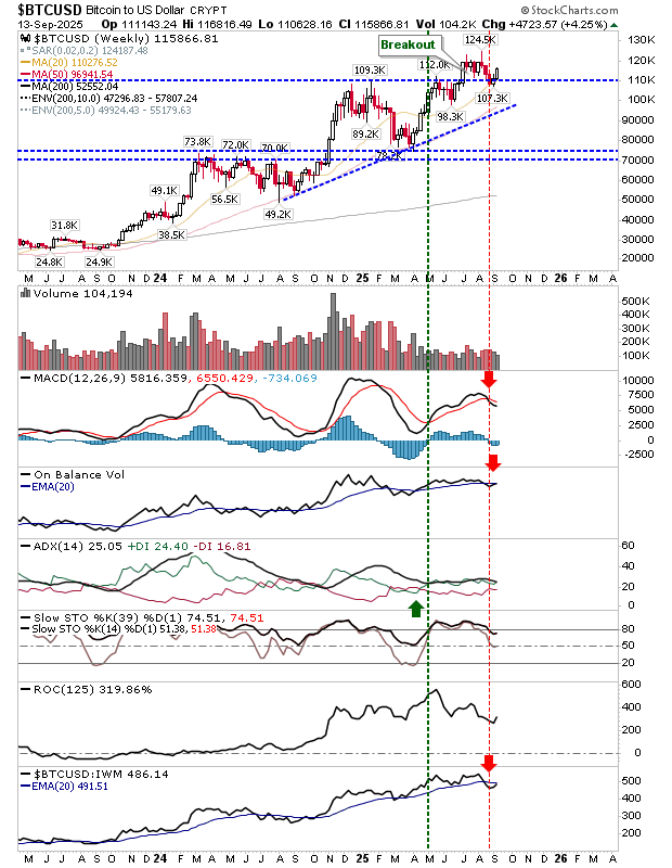 Bitcoin-Weekly Chart