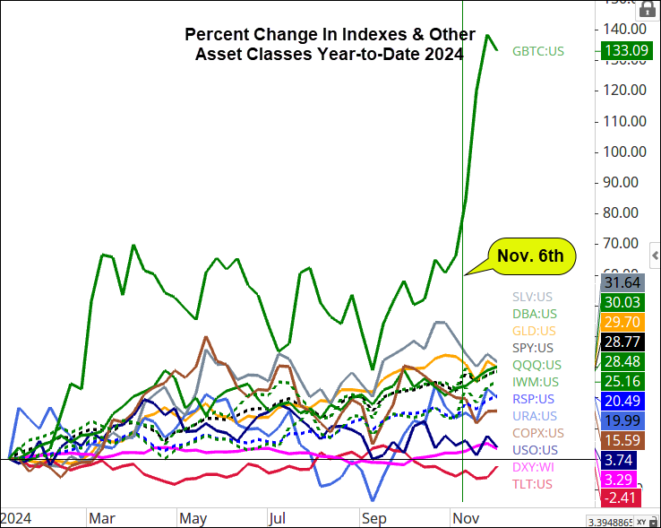 Asset Classes YTD 2024 Performance