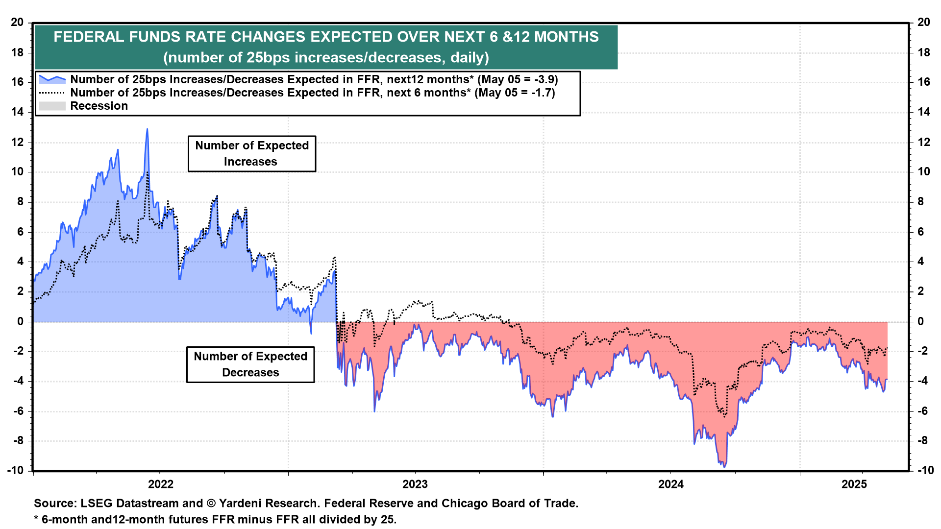 Federal Funds Rate Expected Changes