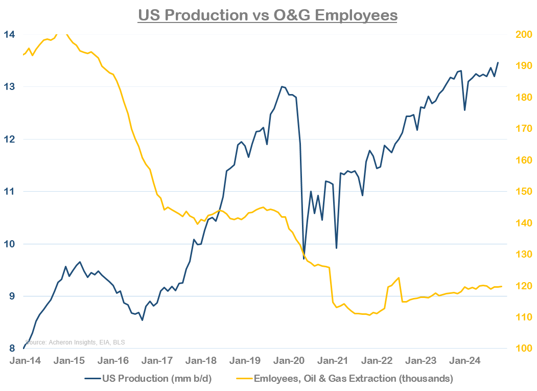 US Production & O&G Employees