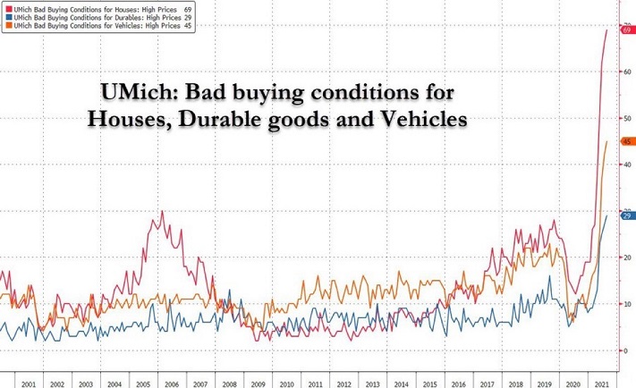 Bad Buying Conditions