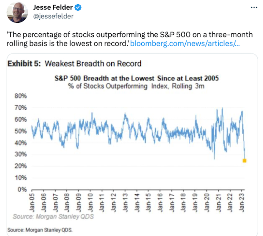 Weakest Breadth on Record
