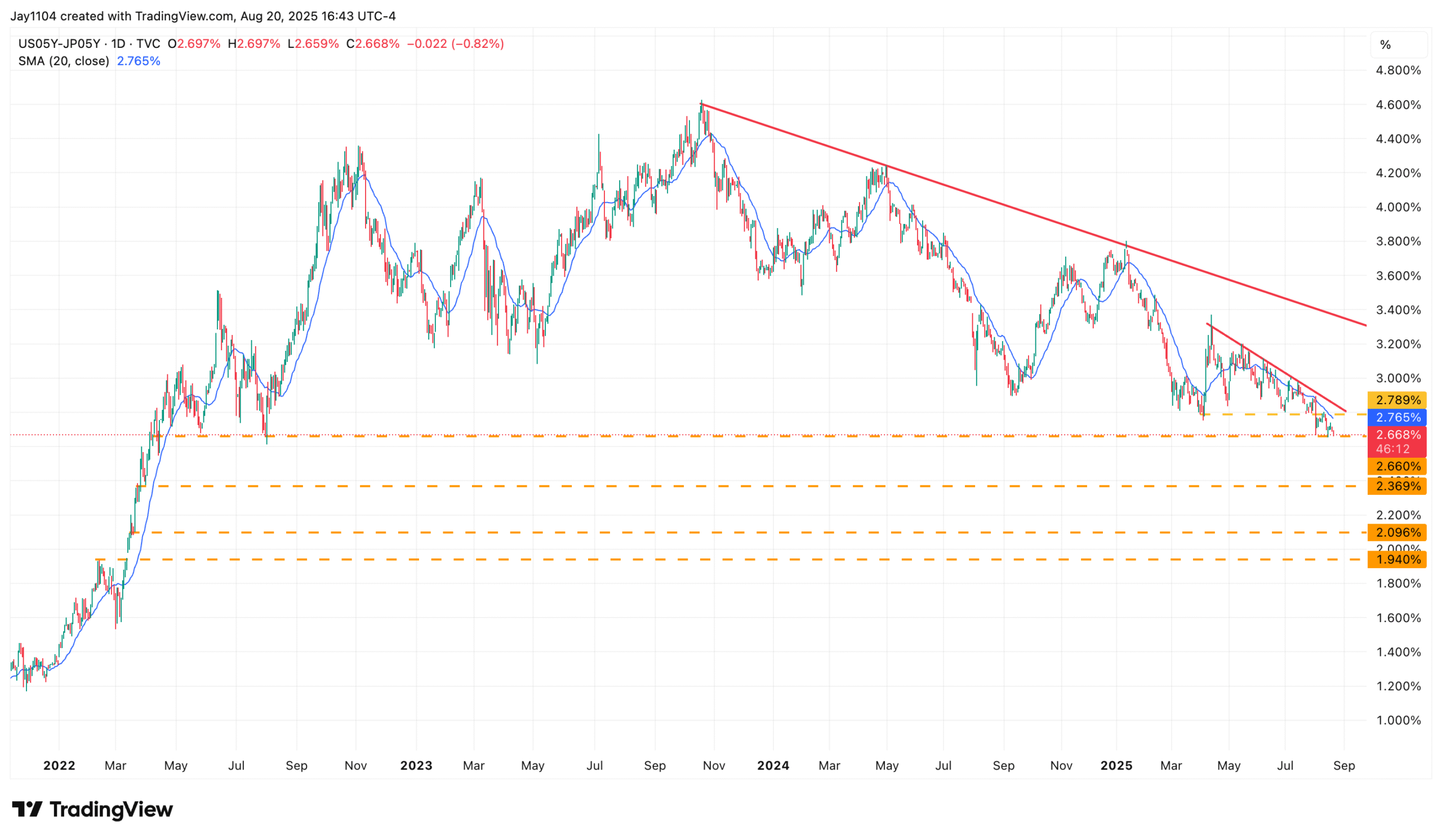 US05Y-JP05Y-Daily Chart