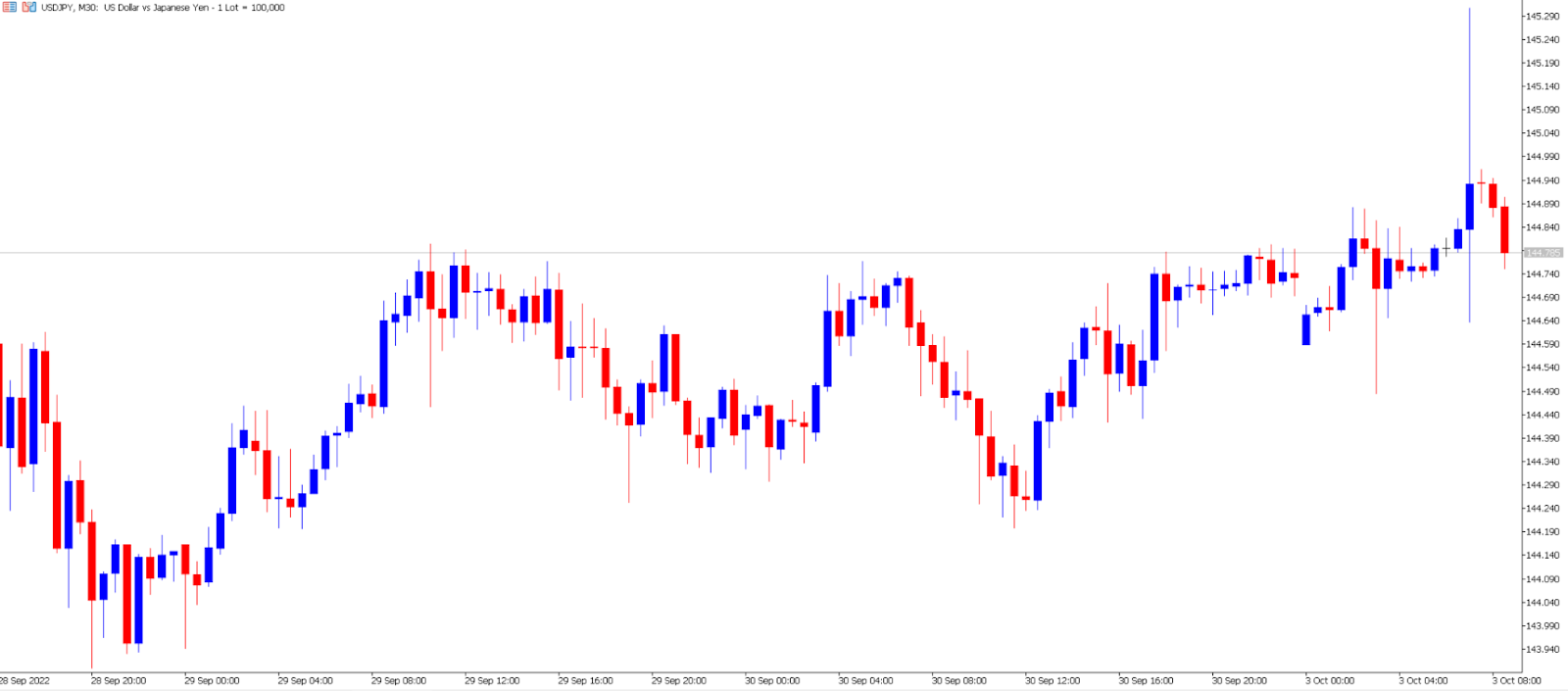 USD/JPY price chart.