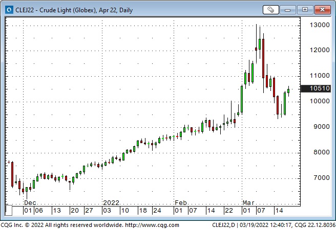 Crude Oil Daily Chart