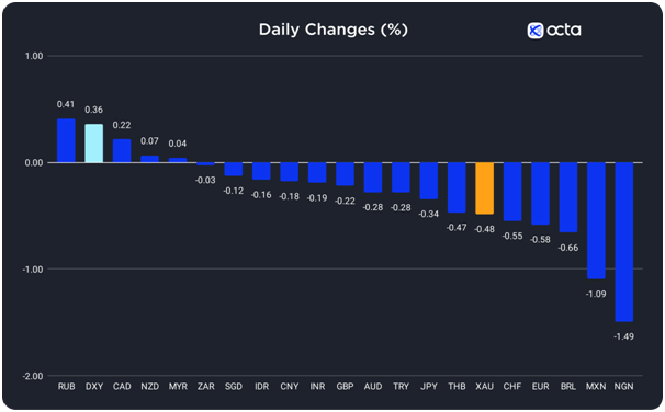 Changes in Exchange Rates on 25 September