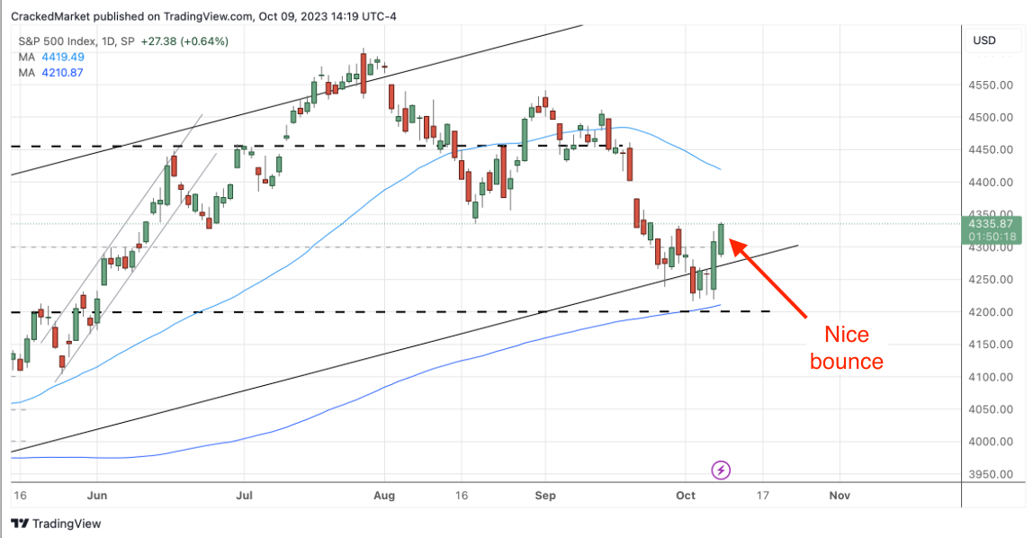 S&P 500 Index-Daily Chart