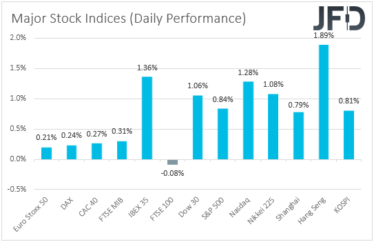 Global major stock indices performance.