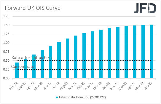 UK OIS Overnight Index Swaps Market Expectations on UK rates.