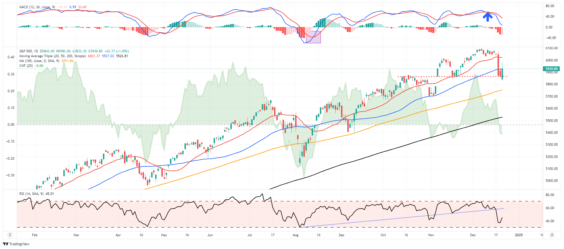 S&P 500 Daily Chart